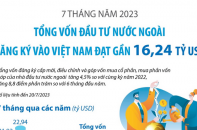 Tổng vốn đầu tư nước ngoài đăng ký vào Việt Nam đạt gần 16,24 tỷ USD