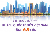 Khách quốc tế đến Việt Nam tăng 6,9 lần sau 7 tháng năm 2023