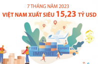 Việt Nam xuất siêu 15,23 tỷ USD sau 7 tháng năm 2023