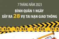 Bình quân mỗi ngày xảy ra 28 vụ tai nạn giao thông tính từ đầu năm