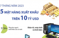 Năm mặt hàng xuất khẩu trên 10 tỷ USD sau 7 tháng năm 2023