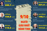 Có tới 9/10 người giàu nhất hành tinh là tỷ phú Mỹ