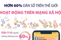 Hơn 60% dân số thế giới hoạt động trên mạng xã hội