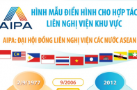 AIPA là hình mẫu điển hình cho hợp tác liên nghị viện khu vực