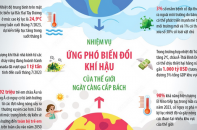 Nhiệm vụ ứng phó biến đổi khí hậu của thế giới ngày càng cấp bách