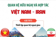 Quan hệ hữu nghị và hợp tác Việt Nam - Iran