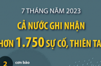 Cả nước ghi nhận hơn 1.750 sự cố, thiên tai sau 7 tháng năm 2023