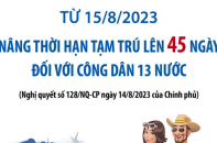 Nâng thời hạn tạm trú lên 45 ngày đối với công dân 13 nước từ 15/8/2023