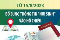 Từ 15/8/2023, bổ sung thông tin "nơi sinh" vào hộ chiếu