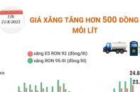 Giá xăng vừa tăng hơn 500 đồng mỗi lít