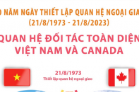 Quan hệ Đối tác toàn diện Việt Nam và Canada