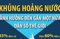 Khủng hoảng nước ảnh hưởng đến gần một nửa dân số thế giới