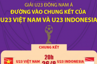 Chung kết U23 Đông Nam Á: Việt Nam và Indonesia tranh ngôi vô địch
