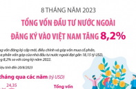 Tổng vốn đầu tư nước ngoài đăng ký vào Việt Nam tăng 8,2%