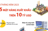 Điểm tên 5 mặt hàng xuất khẩu trên 10 tỷ USD sau 8 tháng năm 2023