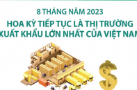 Hoa Kỳ tiếp tục là thị trường xuất khẩu lớn nhất của Việt Nam