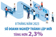 Số doanh nghiệp thành lập mới tăng hơn 2,3% sau 8 tháng năm 2023