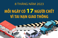 Bình quân mỗi ngày có 17 người thiệt mạng vì tai nạn giao thông