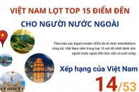 Việt Nam lọt Top 15 điểm đến cho người nước ngoài