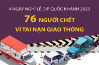 Có 76 người thiệt mạng vì tai nạn giao thông trong kỳ nghỉ lễ