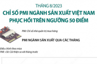 Chỉ số PMI ngành sản xuất Việt Nam phục hồi trên ngưỡng 50 điểm trong tháng 8/2023