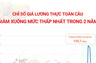 Chỉ số giá lương thực toàn cầu giảm xuống mức thấp nhất trong 2 năm