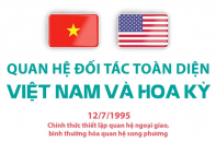 Quan hệ Đối tác toàn diện Việt Nam - Hoa Kỳ