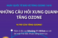 Ngày Quốc tế Bảo vệ tầng ozone 16/9: Những câu hỏi xung quanh tầng ozone