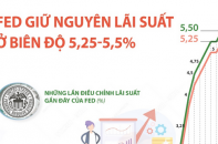 Fed giữ nguyên lãi suất, duy trì chính sách tiền tệ thắt chặt cho đến năm 2024