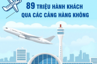 Đón hơn 89 triệu lượt khách qua các cảng hàng không sau 9 tháng năm 2023