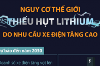 Nguy cơ thế giới thiếu hụt lithium do nhu cầu xe điện tăng cao