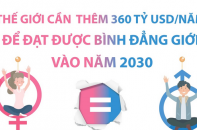 Thế giới cần thêm 360 tỷ USD/năm để đạt được bình đẳng giới vào năm 2030