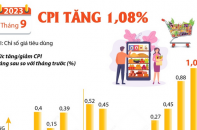 CPI tháng 9/2023 tăng 1,08%