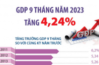 GDP 9 tháng năm 2023 tăng 4,24%