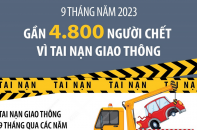 Gần 4.800 người thiệt mạng vì tai nạn giao thông sau 9 tháng năm 2023