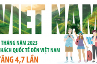 Khách quốc tế đến Việt Nam tăng 4,7 lần sau 9 tháng năm 2023