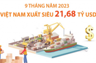 Việt Nam xuất siêu 21,68 tỷ USD sau 9 tháng năm 2023