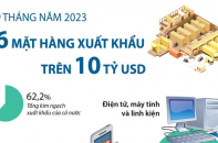 Điểm tên 6 mặt hàng xuất khẩu trên 10 tỷ USD sau 9 tháng năm 2023