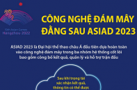 Công nghệ đám mây đằng sau ASIAD 2023