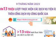 Hơn 13 triệu lượt thực hiện các dịch vụ tiện ích trên Cổng Dịch vụ công Quốc gia