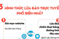 Ba hình thức lừa đảo trực tuyến phổ biến nhất