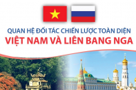 Quan hệ Đối tác chiến lược toàn diện Việt Nam và Liên bang Nga