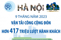 Vận tải công cộng Hà Nội đã đón hơn 417 triệu lượt hành khách