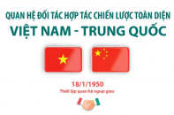 Quan hệ Đối tác hợp tác chiến lược toàn diện Việt Nam - Trung Quốc