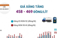 Giá xăng vừa tăng 458 - 469 đồng/lít