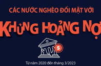 Các nước nghèo đối mặt với khủng hoảng nợ