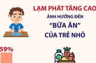 Lạm phát tăng cao ảnh hưởng đến "bữa ăn" của trẻ nhỏ