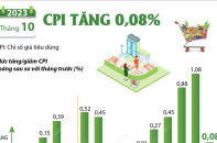 CPI tháng 10/2023 tăng 0,08%