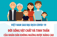 Đời sống vật chất và tinh thần của nhân dân không ngừng được nâng cao sau đại dịch Covid-19