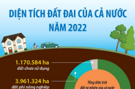 Kết quả thống kê diện tích đất đai của cả nước năm 2022